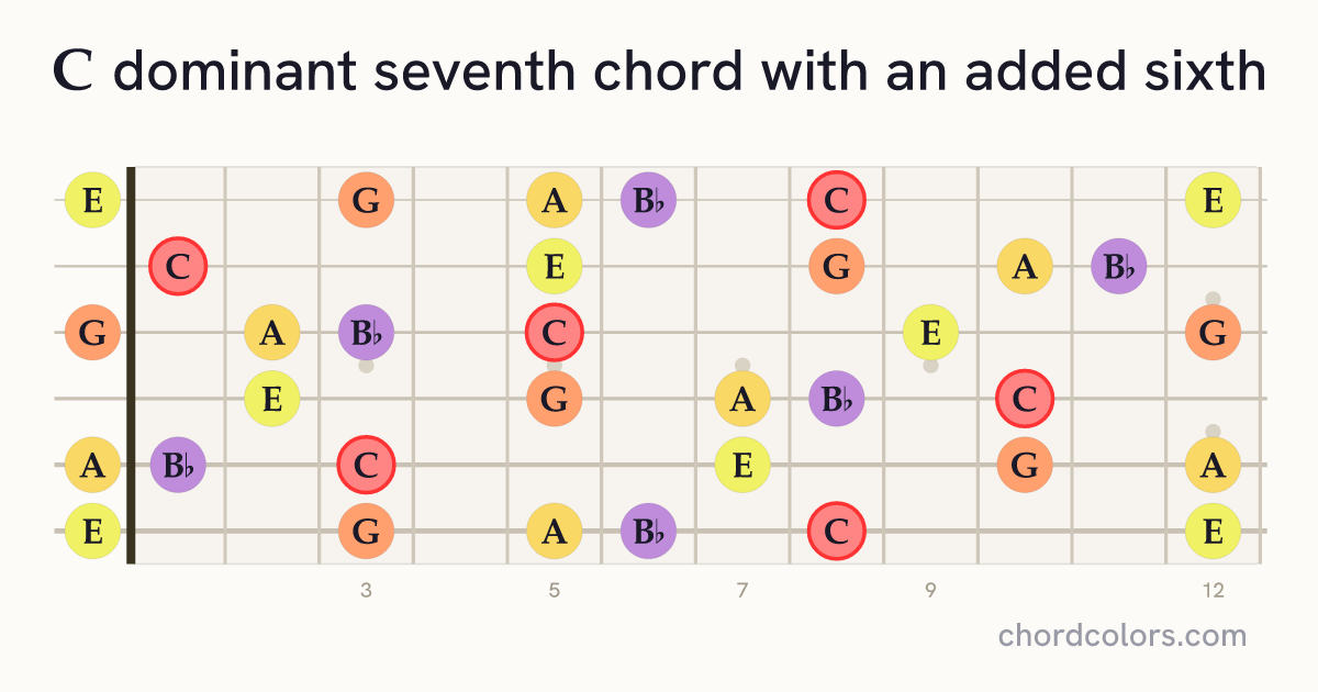 C7(6) chord on guitar shown as colored note dots