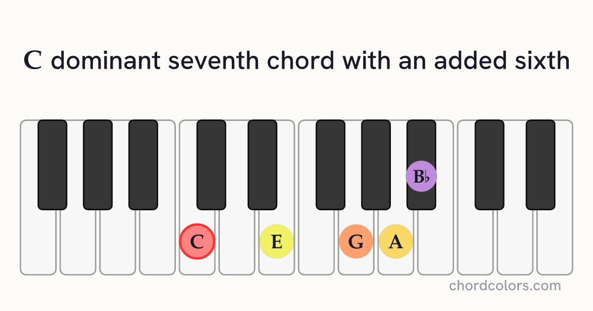 C7(6) chord on piano shown as colored note dots