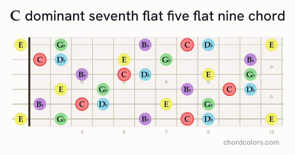 C7♭5(♭9) chord on guitar shown as colored note dots