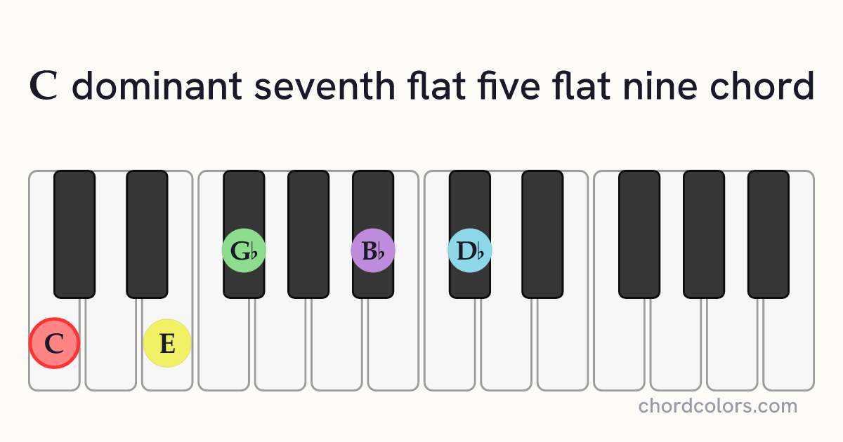 C7♭5(♭9) chord on piano shown as colored note dots