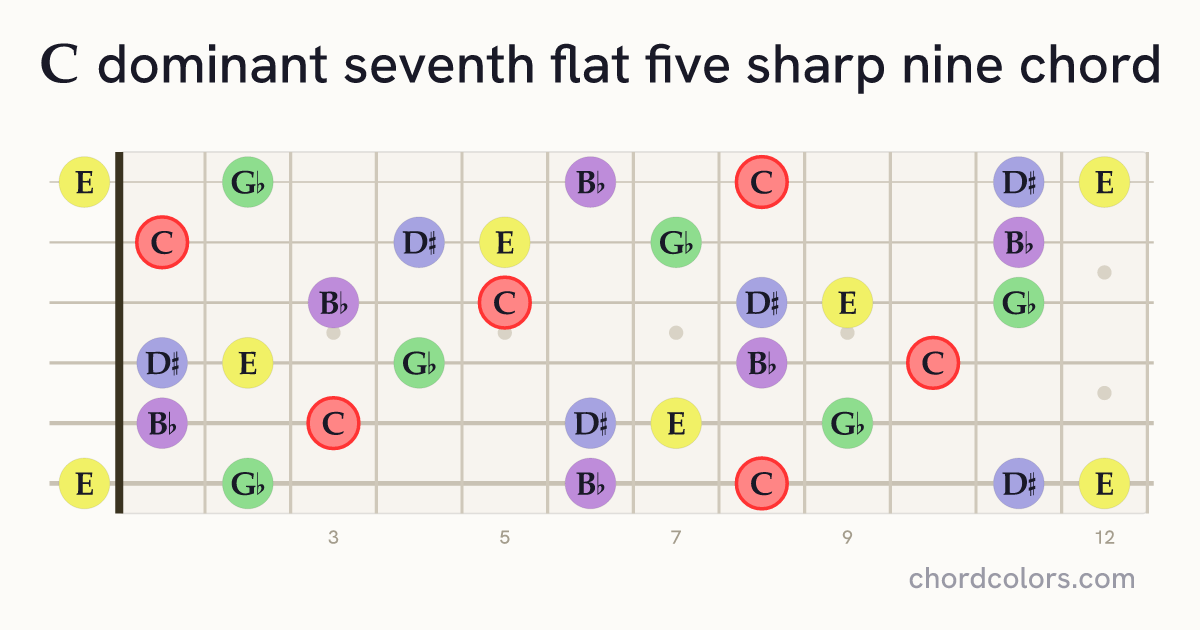 C7♭5(♯9) chord on guitar shown as colored note dots