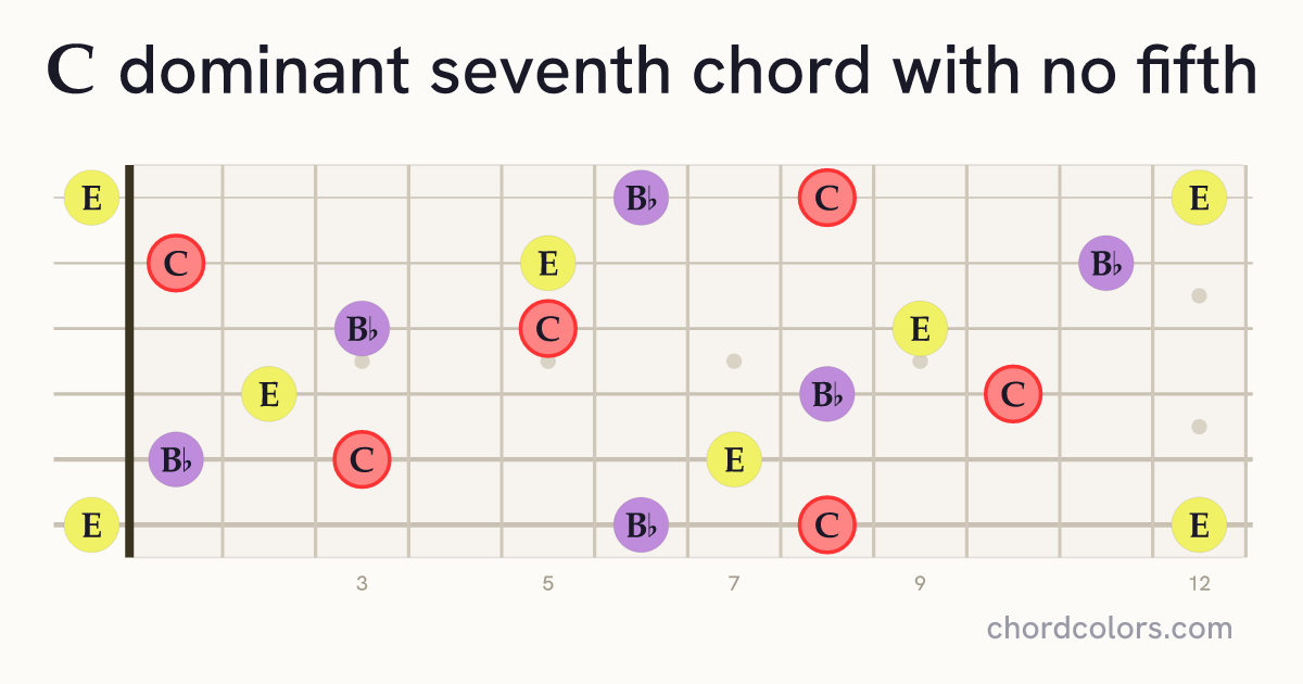 C7(no5) chord on guitar shown as colored note dots