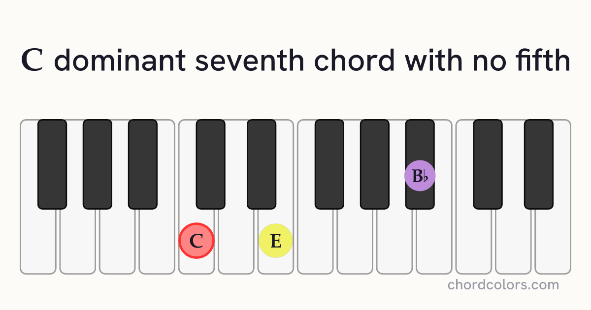 C7(no5) chord on piano shown as colored note dots