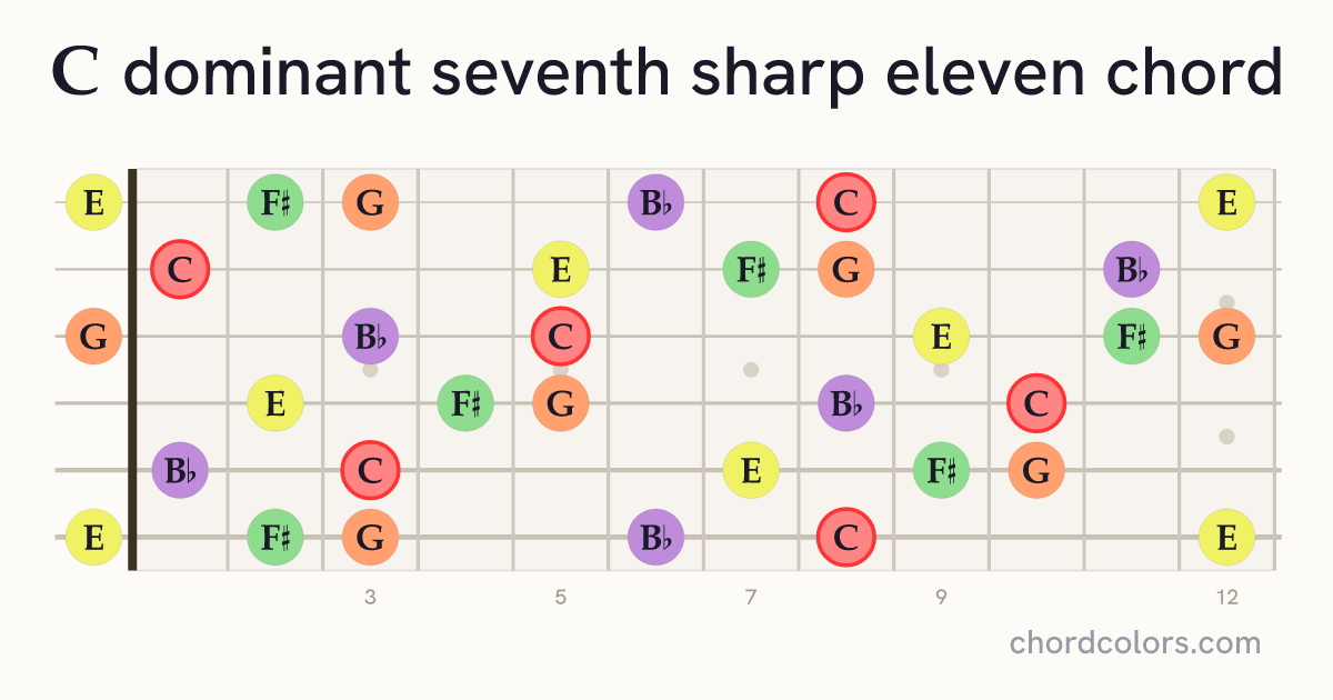 C7♯11 chord on guitar shown as colored note dots