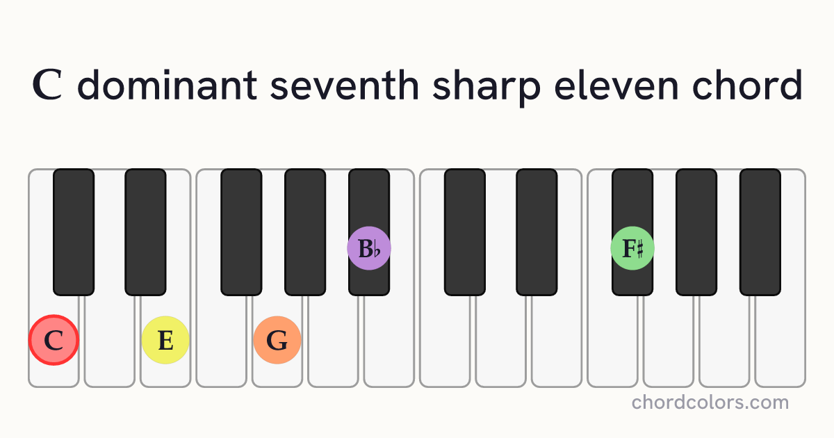 C7♯11 chord on piano shown as colored note dots