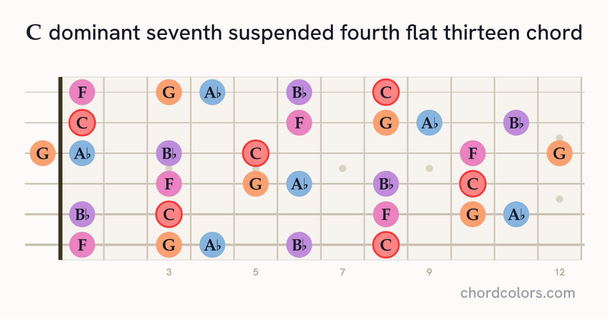 C7sus4(♭13) chord on guitar shown as colored note dots