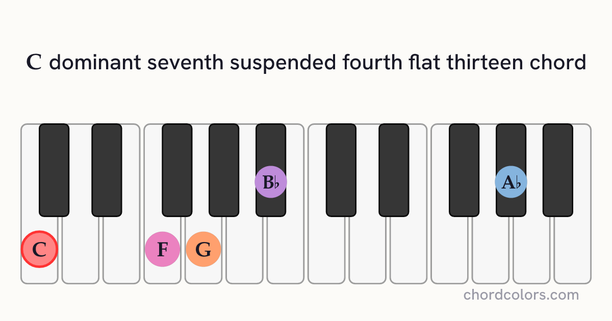 C7sus4(♭13) chord on piano shown as colored note dots