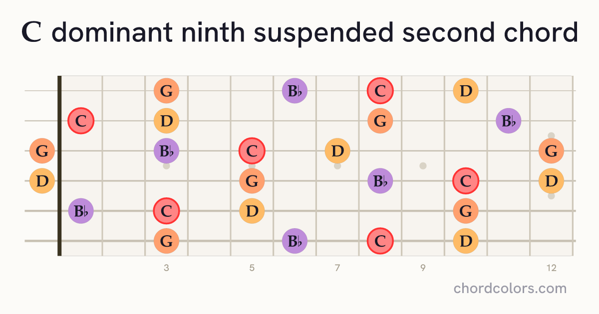C9sus2 chord on guitar shown as colored note dots