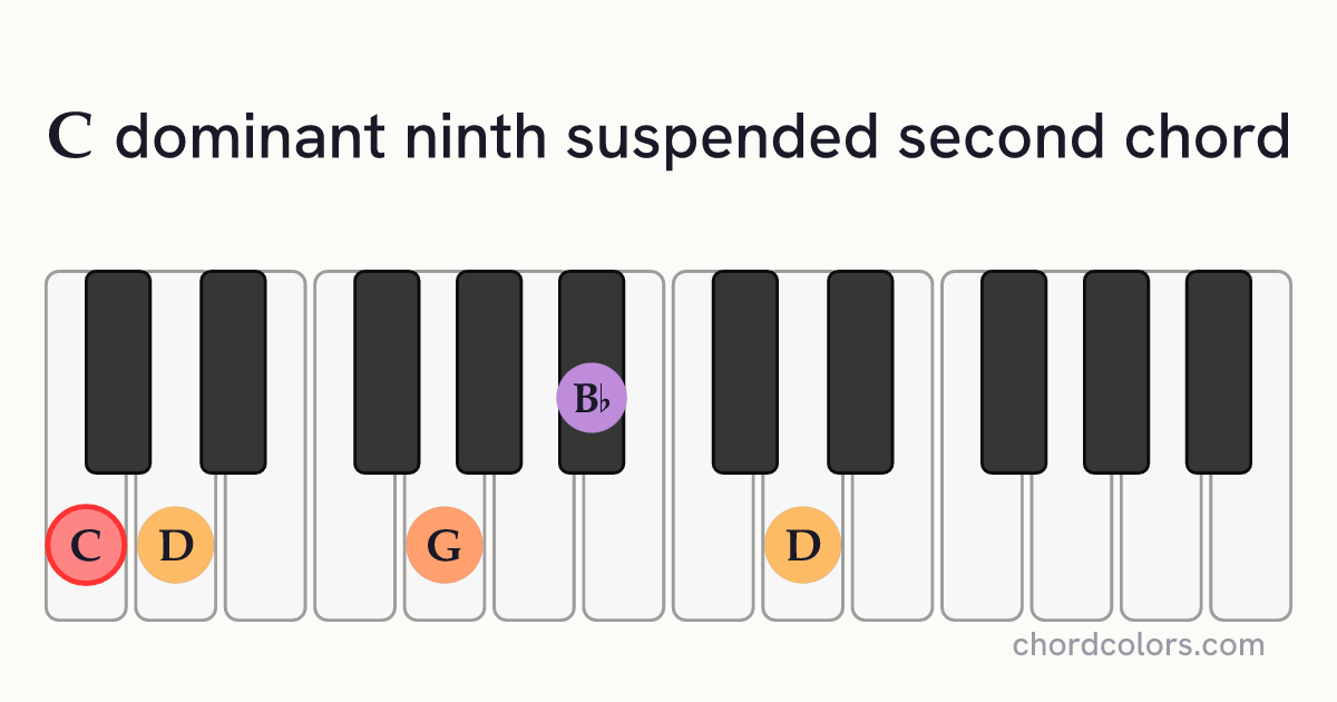 C9sus2 chord on piano shown as colored note dots