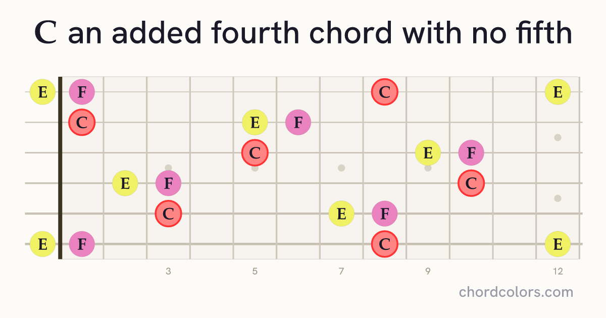 C(add4)(no5) chord on guitar shown as colored note dots