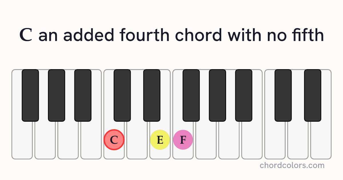 C(add4)(no5) chord on piano shown as colored note dots