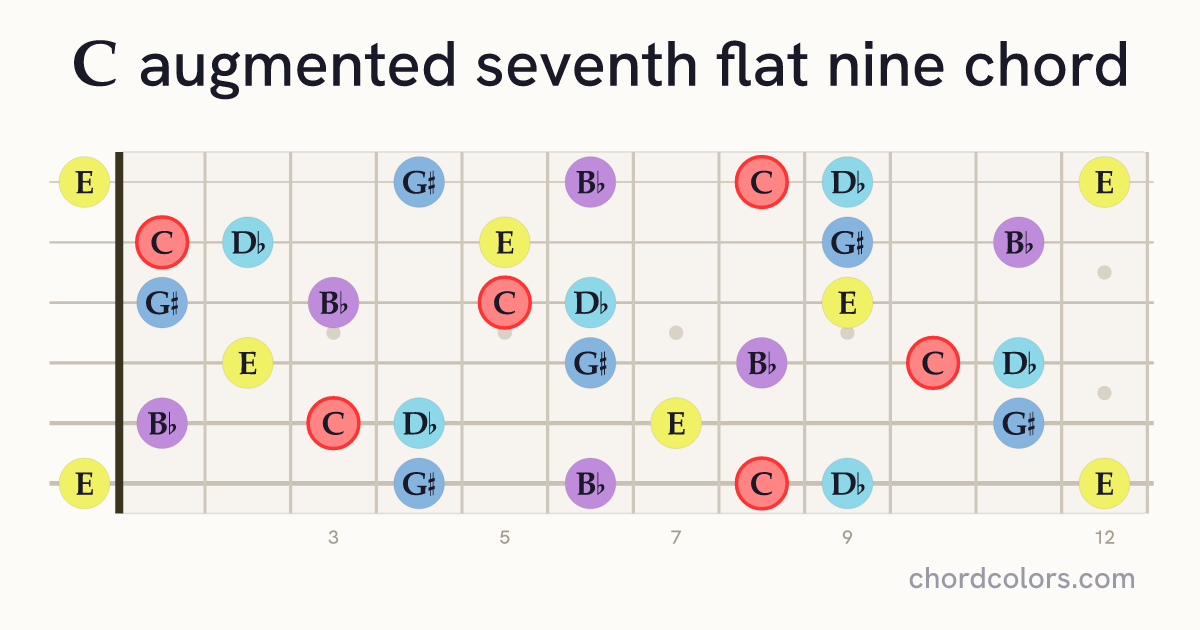 Caug7♭9 chord on guitar shown as colored note dots