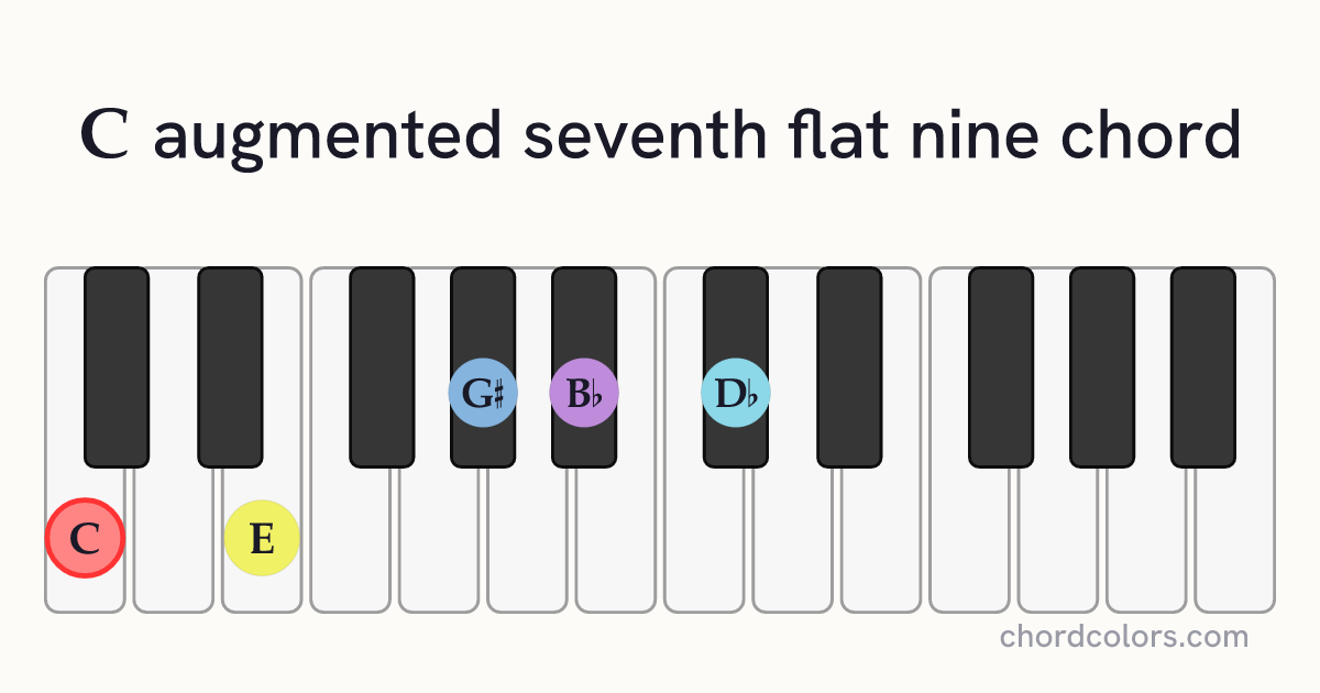 Caug7♭9 chord on piano shown as colored note dots