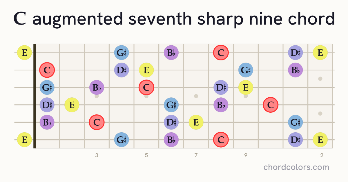 Caug7♯9 chord on guitar shown as colored note dots