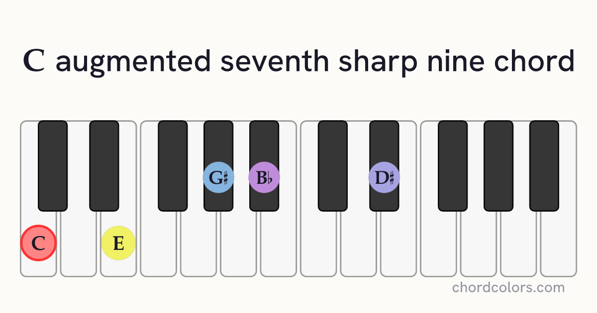 Caug7♯9 chord on piano shown as colored note dots