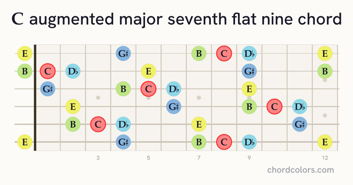 CaugMaj7♭9 chord on guitar shown as colored note dots