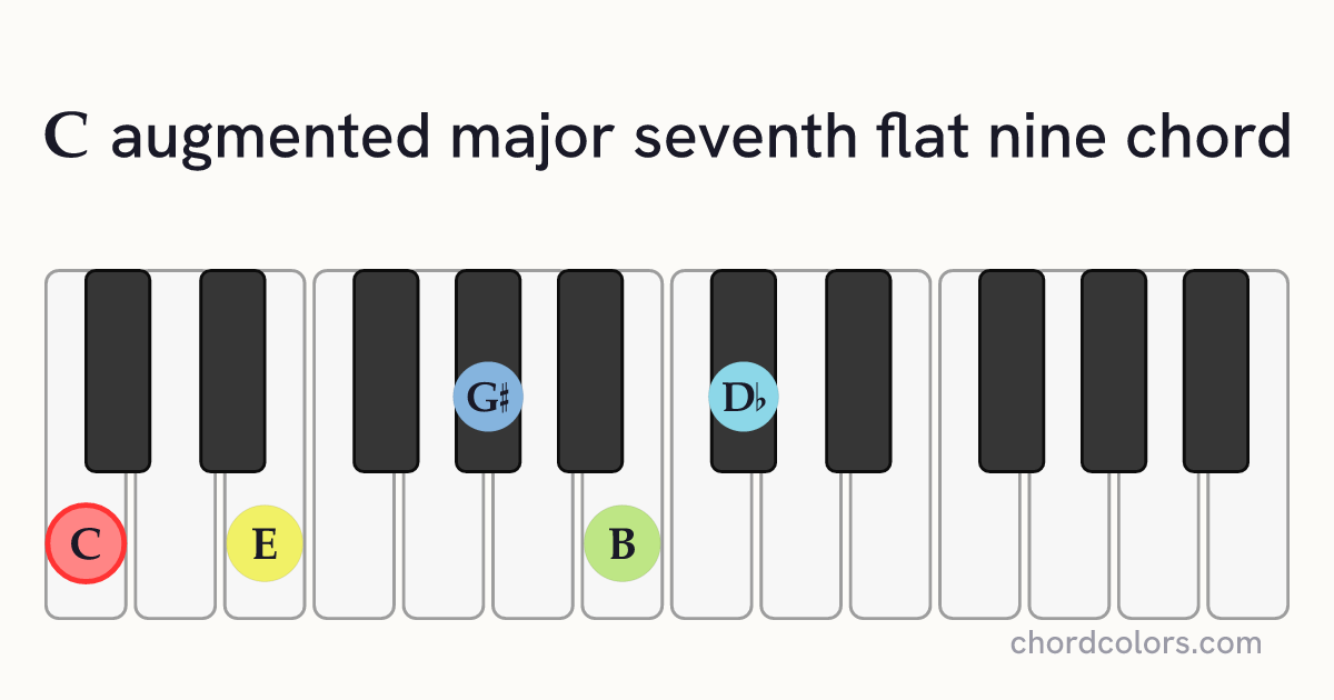 CaugMaj7♭9 chord on piano shown as colored note dots