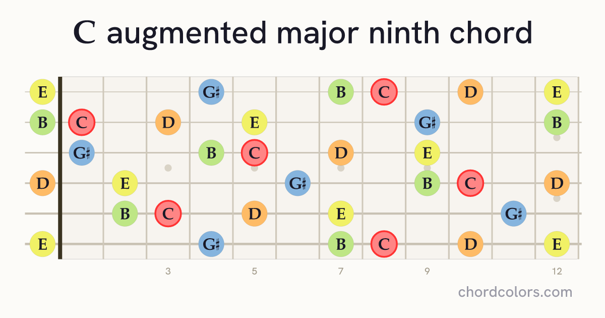 CaugMaj9 chord on guitar shown as colored note dots