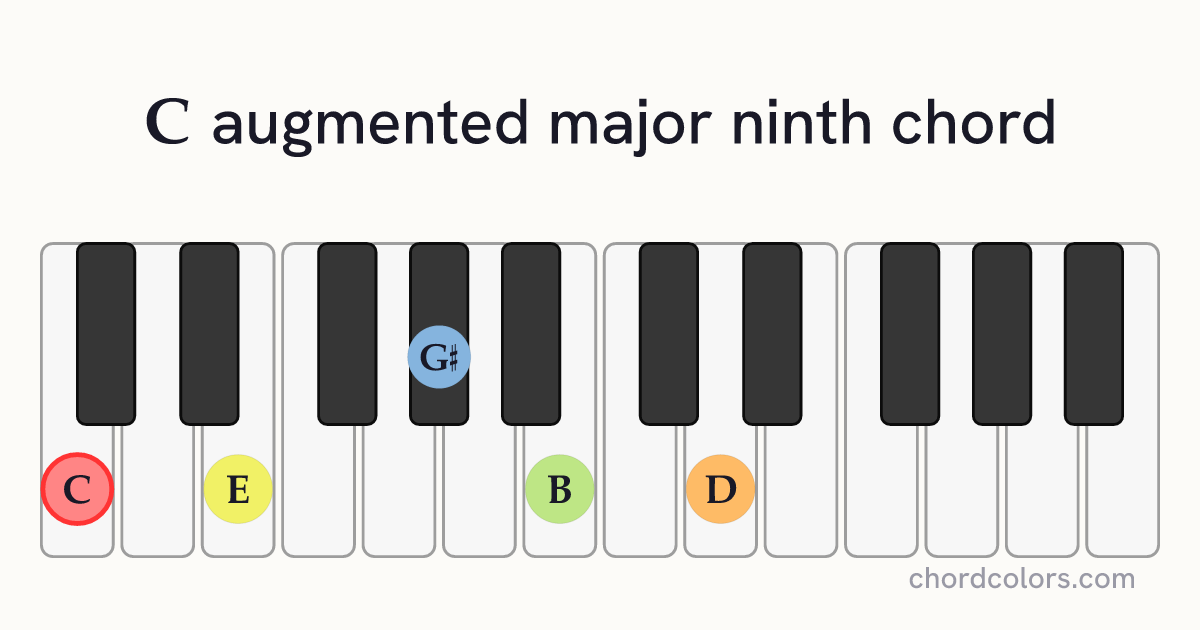 CaugMaj9 chord on piano shown as colored note dots