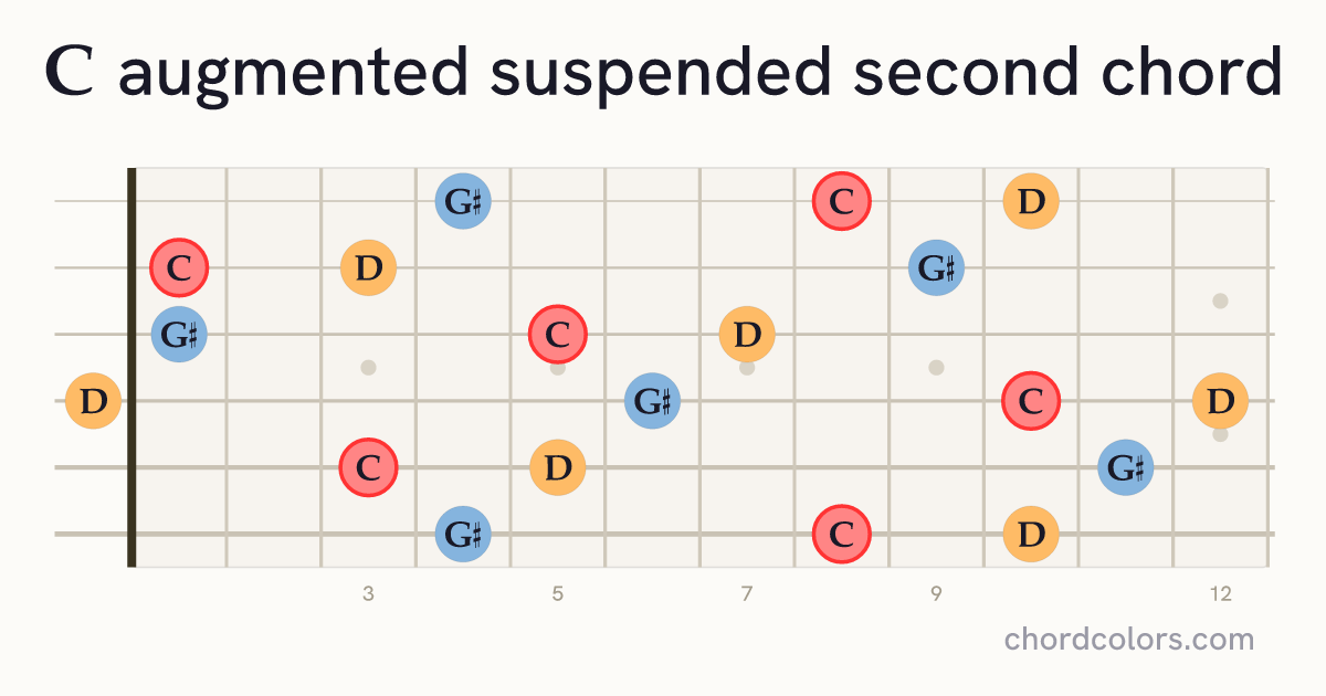 Caugsus2 chord on guitar shown as colored note dots