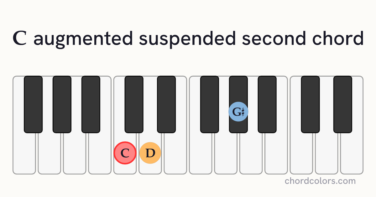 Caugsus2 chord on piano shown as colored note dots