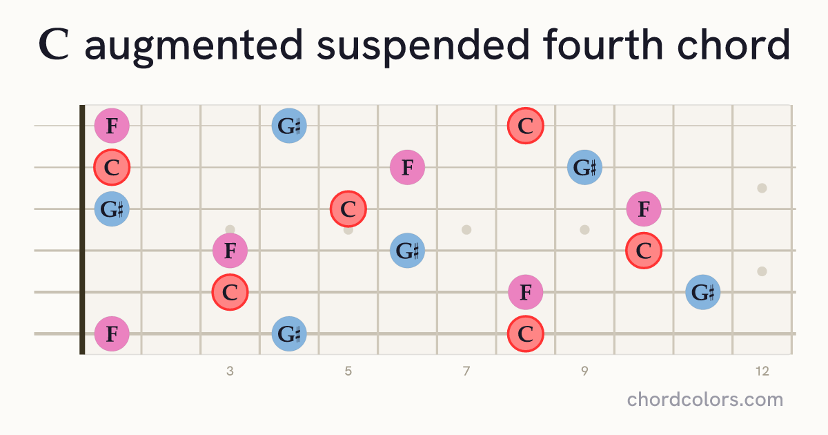 Caugsus4 chord on guitar shown as colored note dots