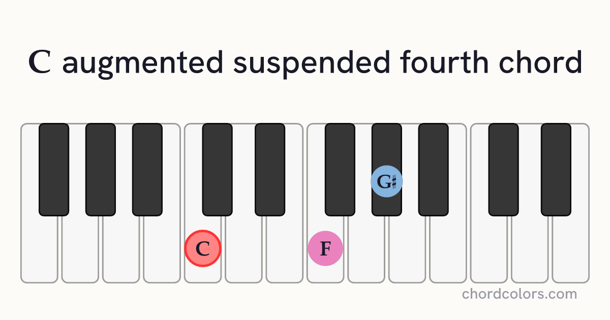 Caugsus4 chord on piano shown as colored note dots