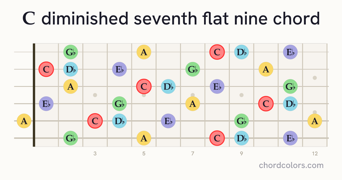 Cdim7(♭9) chord on guitar shown as colored note dots