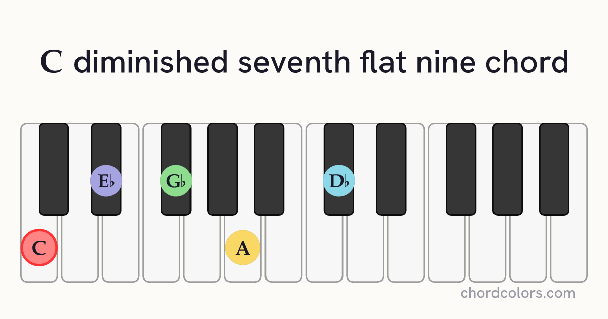 Cdim7(♭9) chord on piano shown as colored note dots