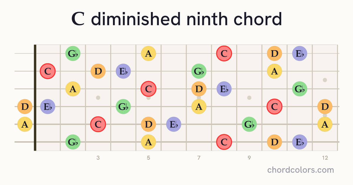 Cdim9 chord on guitar shown as colored note dots