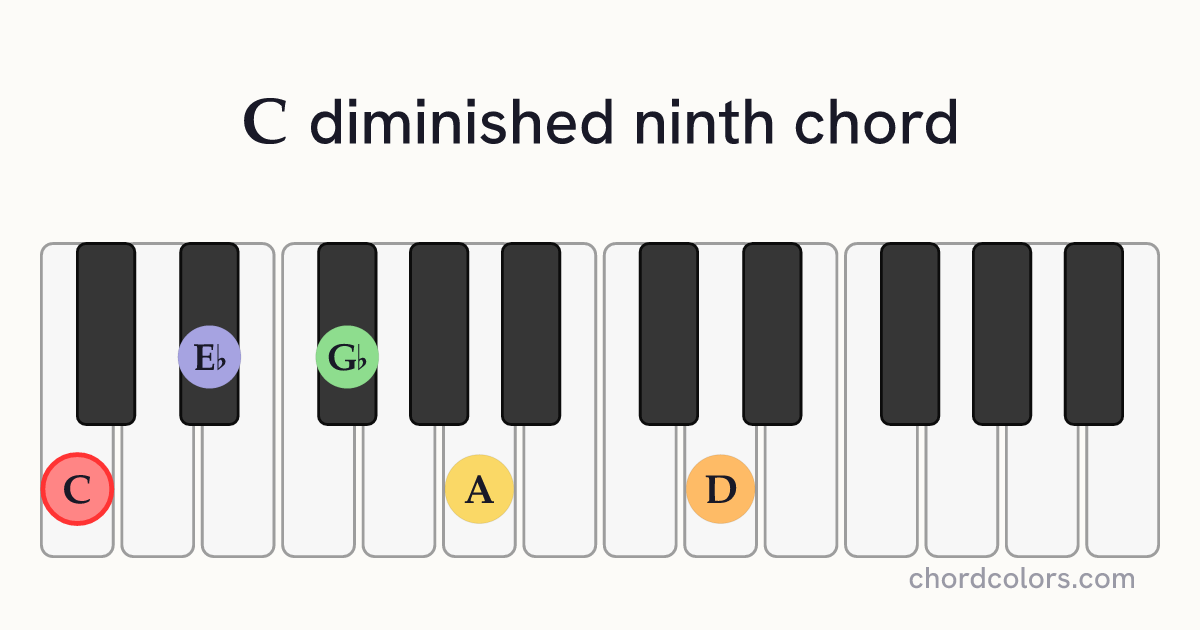 Cdim9 chord on piano shown as colored note dots