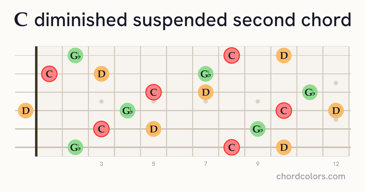 Cdimsus2 chord on guitar shown as colored note dots