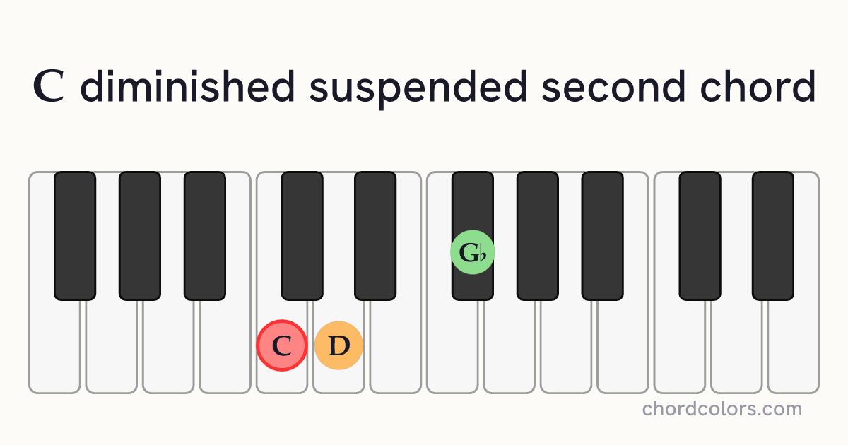 Cdimsus2 chord on piano shown as colored note dots