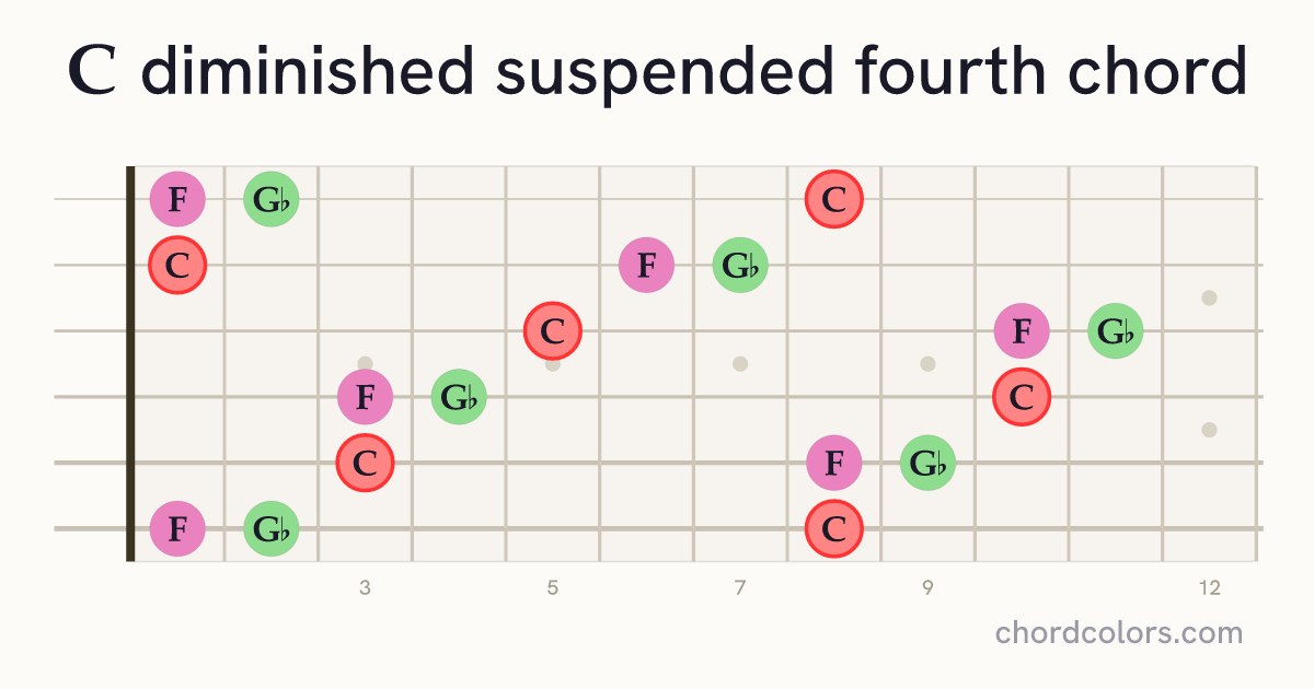 Cdimsus4 chord on guitar shown as colored note dots