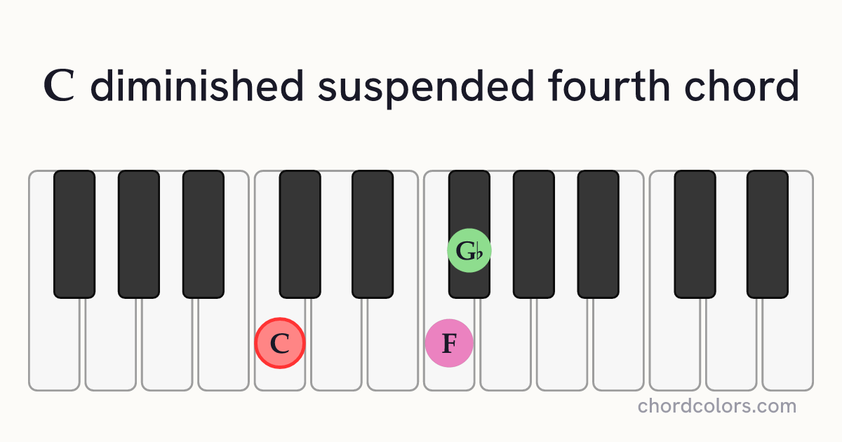 Cdimsus4 chord on piano shown as colored note dots