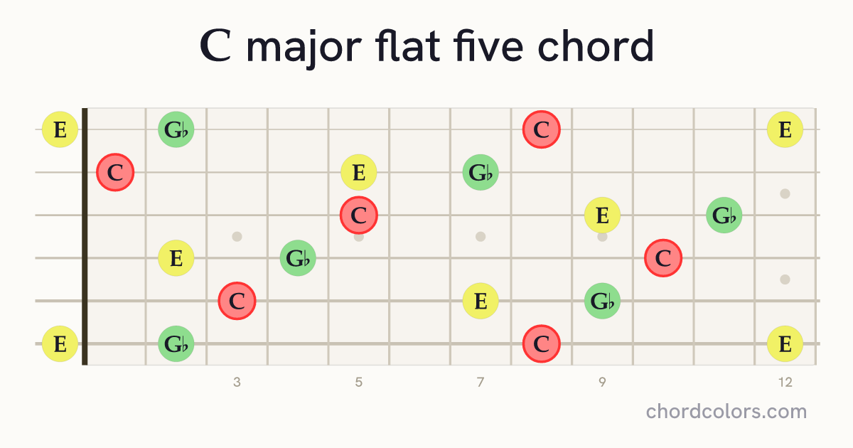 C(♭5) chord on guitar shown as colored note dots