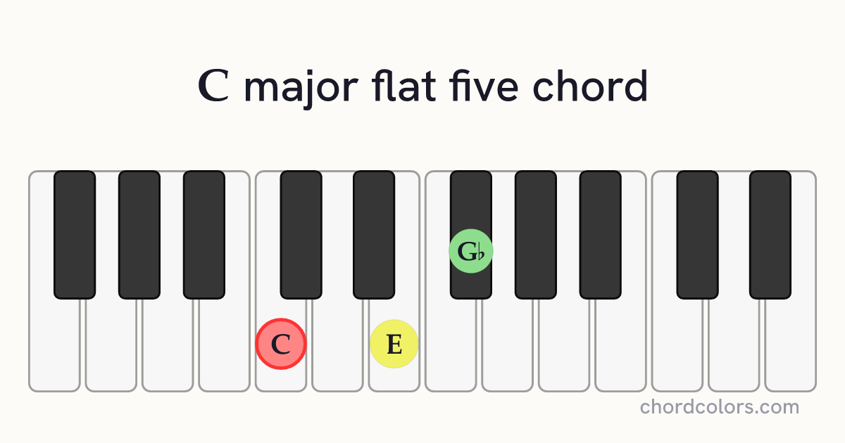 C(♭5) chord on piano shown as colored note dots