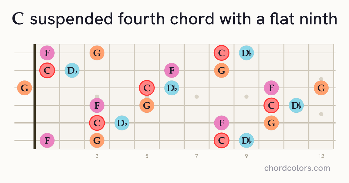 C(♭9)sus4 chord on guitar shown as colored note dots