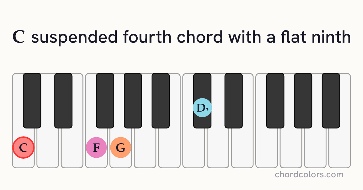C(♭9)sus4 chord on piano shown as colored note dots
