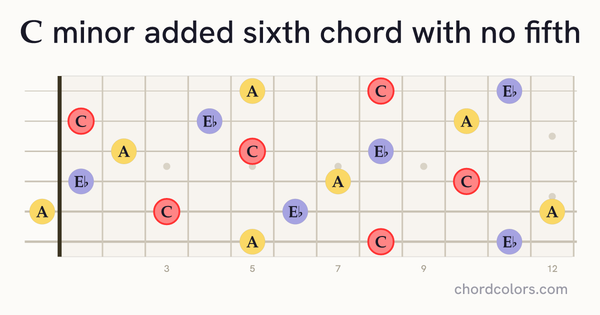 Cm6(no5) chord on guitar shown as colored note dots
