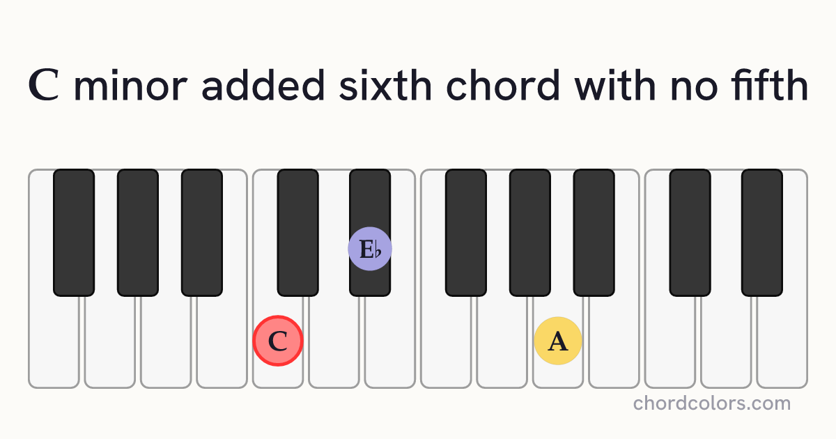 Cm6(no5) chord on piano shown as colored note dots