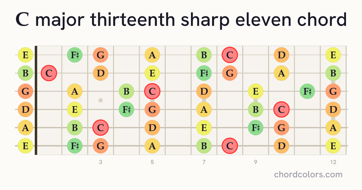 Cmaj13♯11 chord on guitar shown as colored note dots