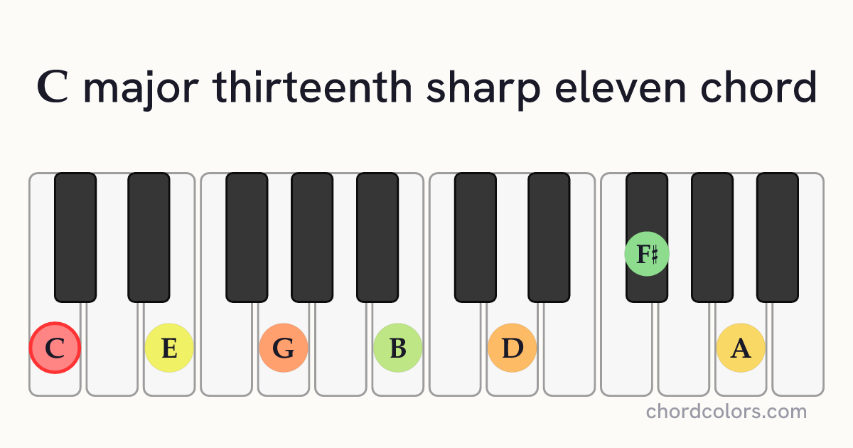Cmaj13♯11 chord on piano shown as colored note dots