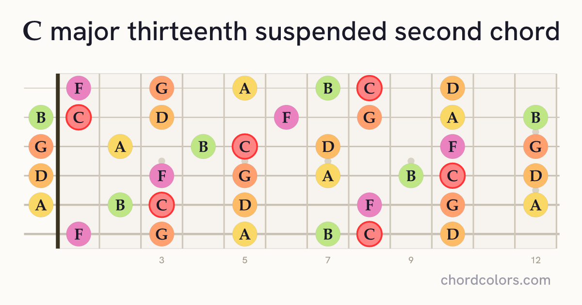 Cmaj13sus2 chord on guitar shown as colored note dots