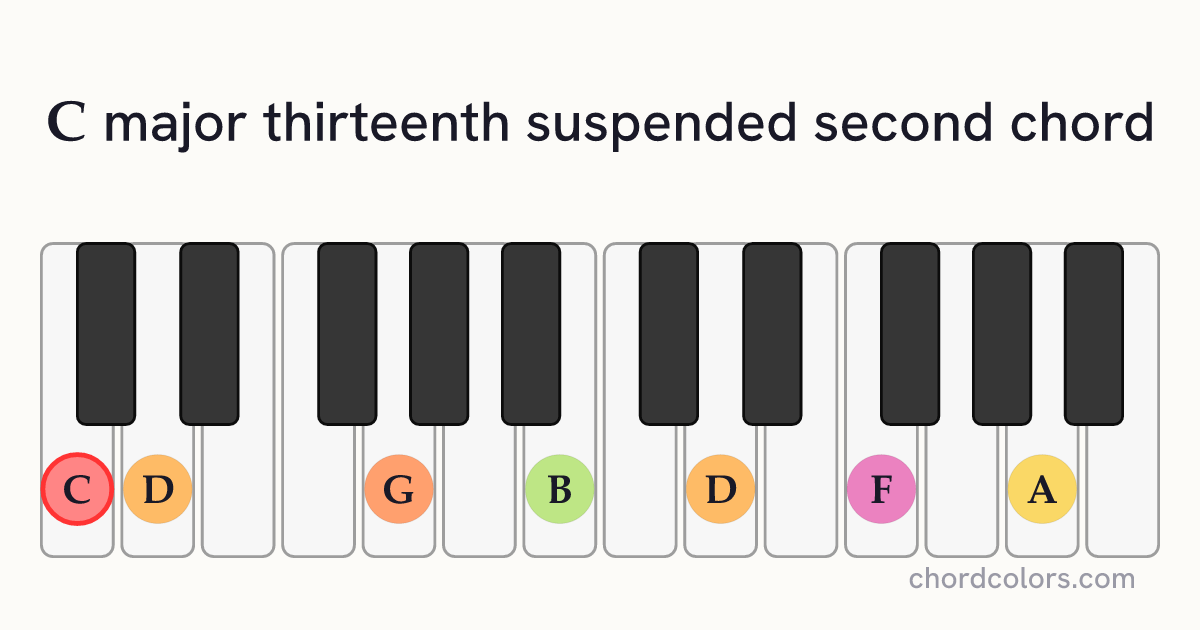 Cmaj13sus2 chord on piano shown as colored note dots