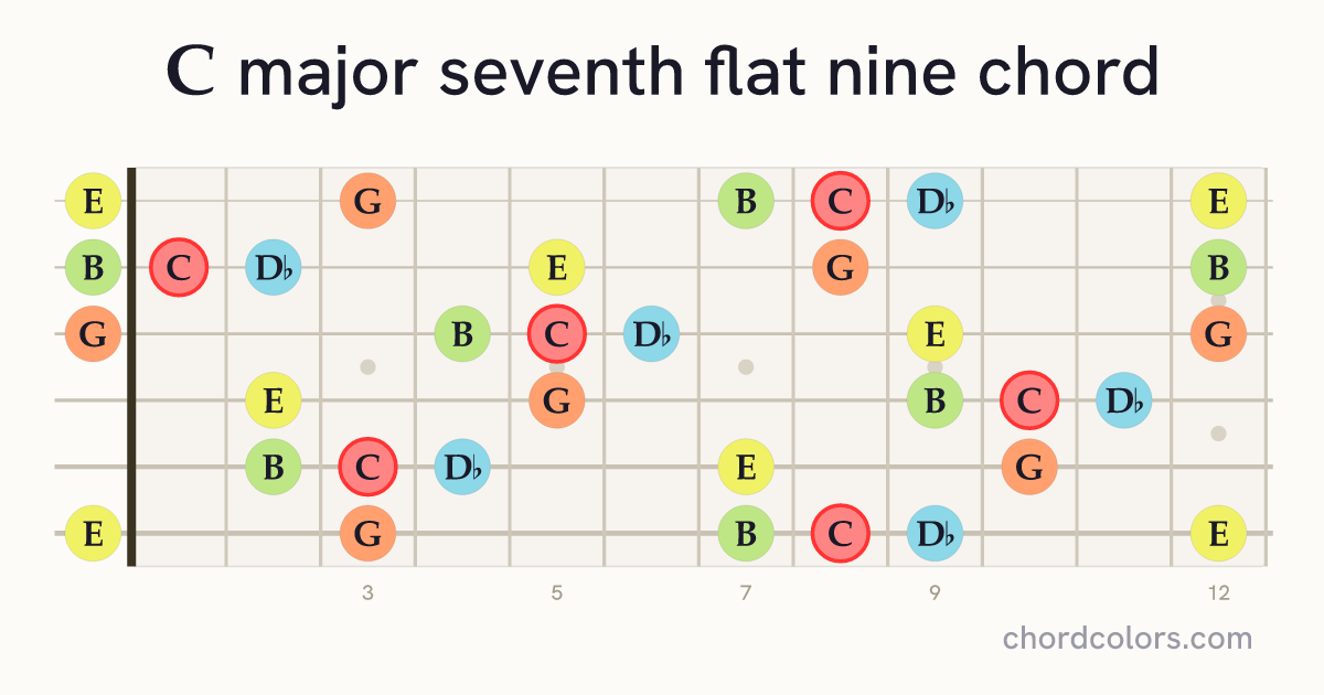 Cmaj7♭9 chord on guitar shown as colored note dots