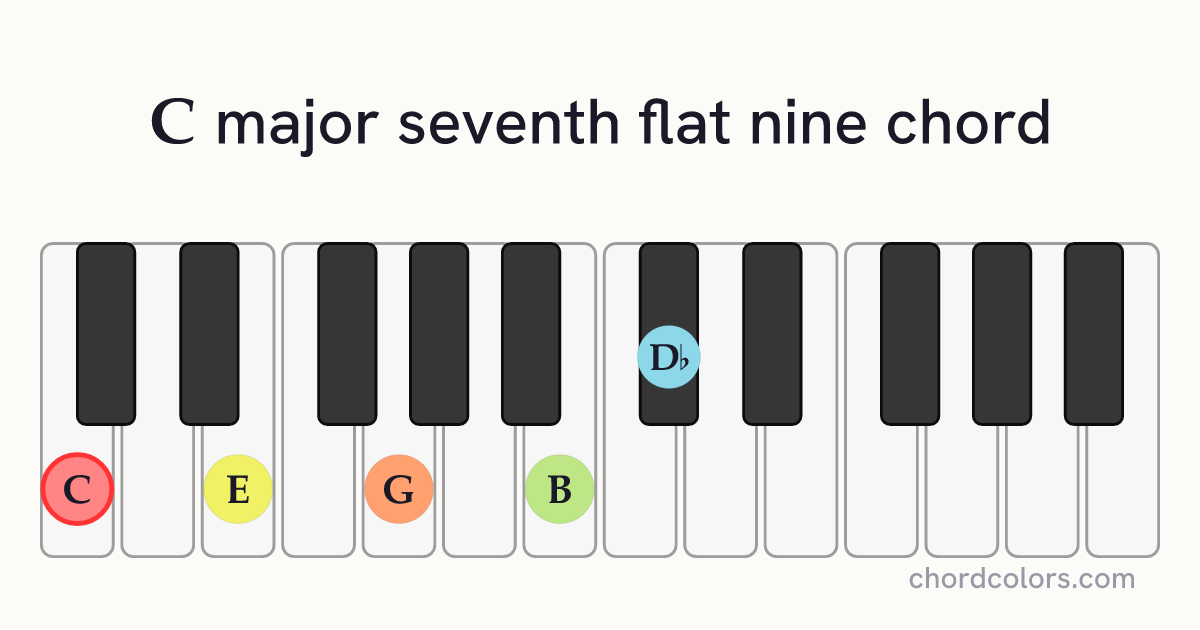 Cmaj7♭9 chord on piano shown as colored note dots