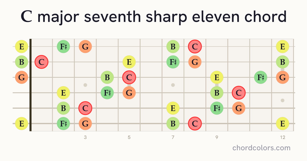Cmaj7♯11 chord on guitar shown as colored note dots