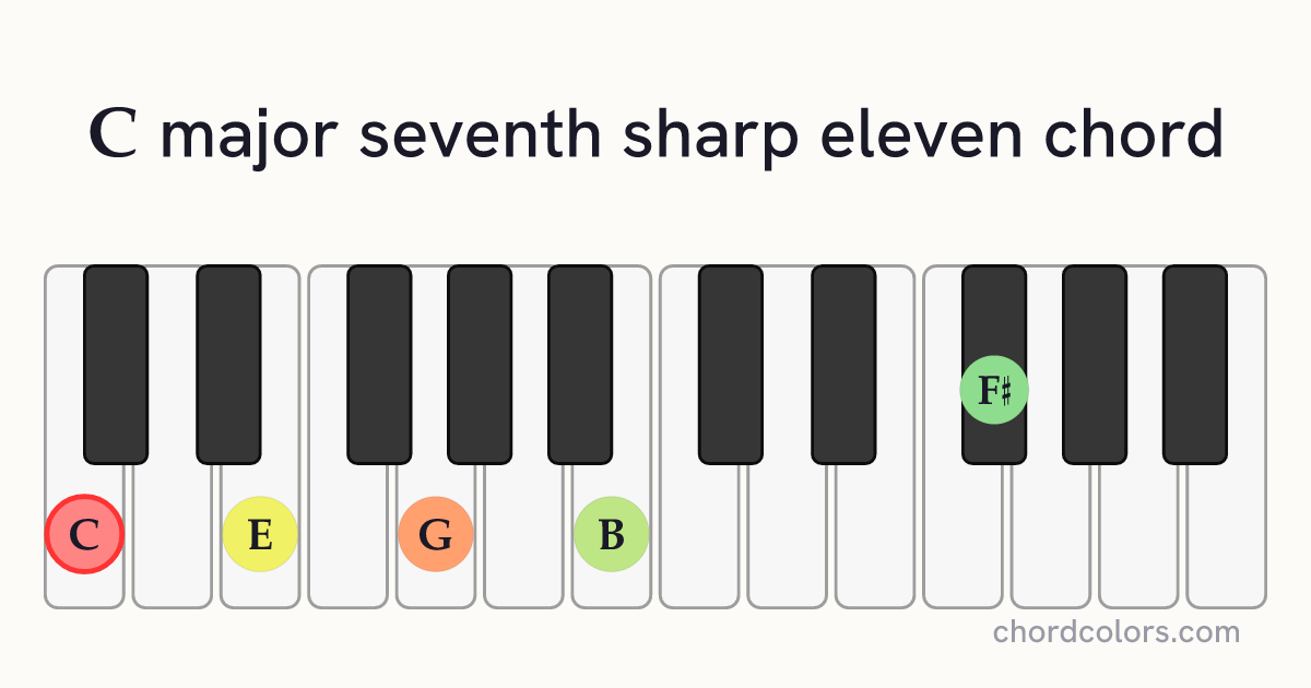 Cmaj7♯11 chord on piano shown as colored note dots