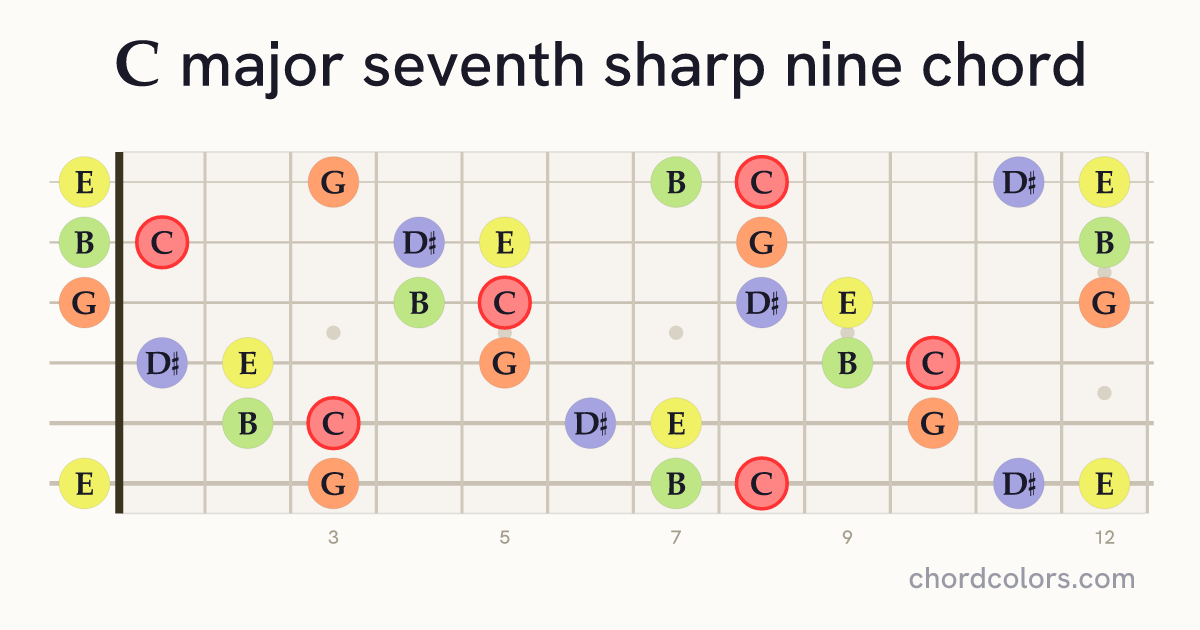 Cmaj7♯9 chord on guitar shown as colored note dots